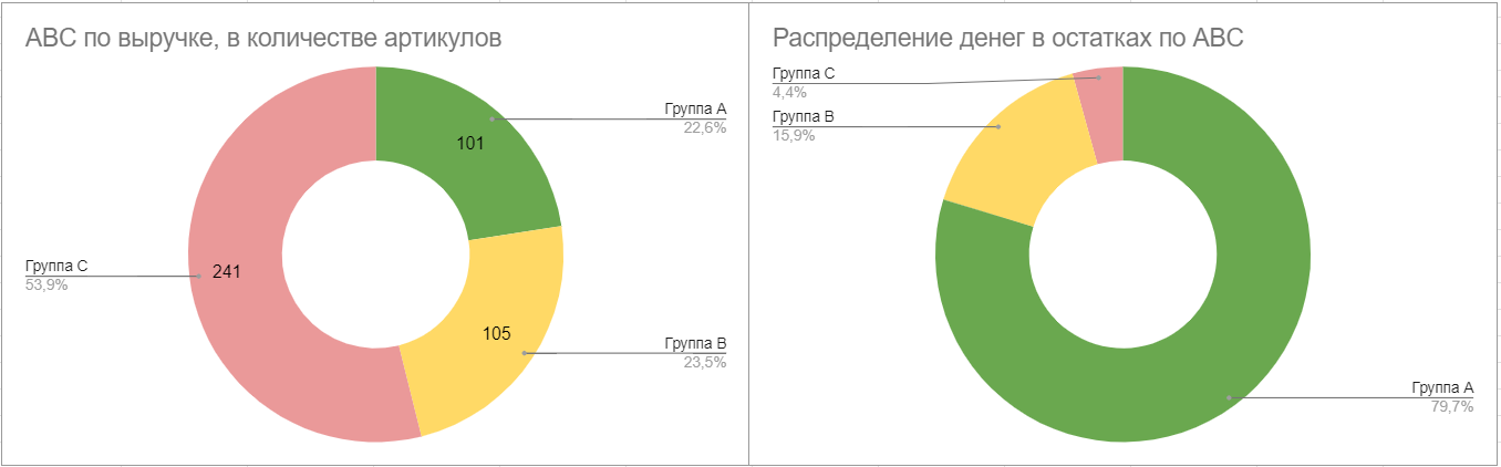 Распределение артикулов и капитала в них по группам ABC