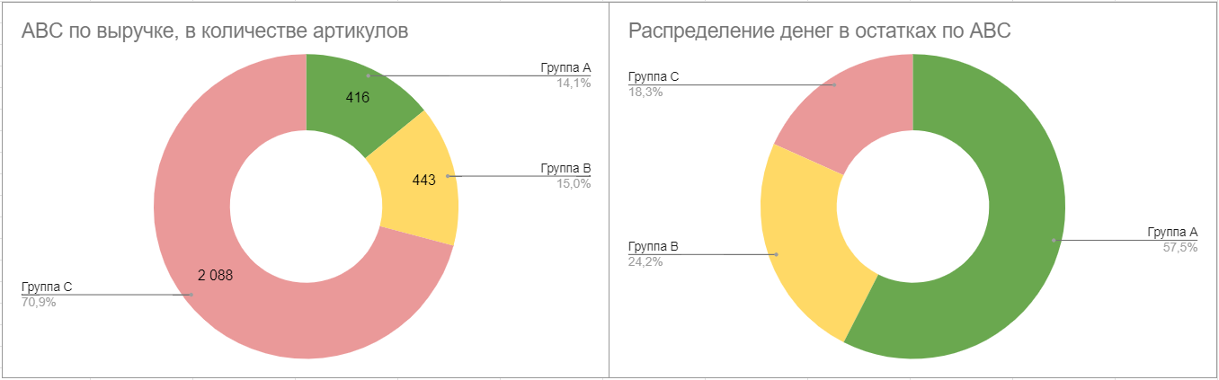 Распределение артикулов и капитала в них по группам ABC