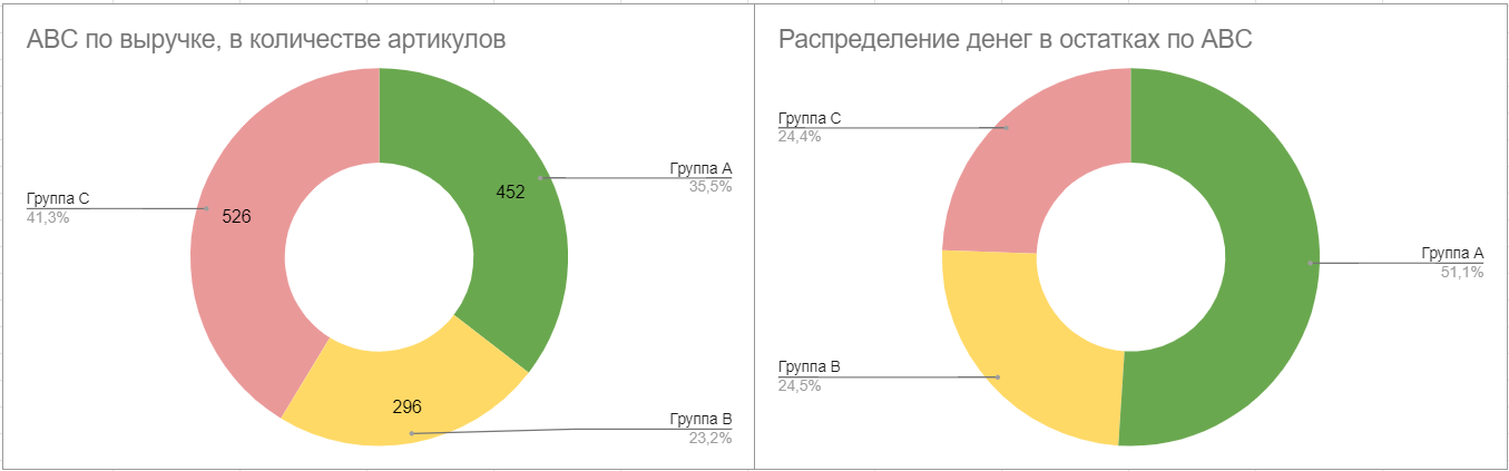 Распределение артикулов и капитала в них по группам ABC