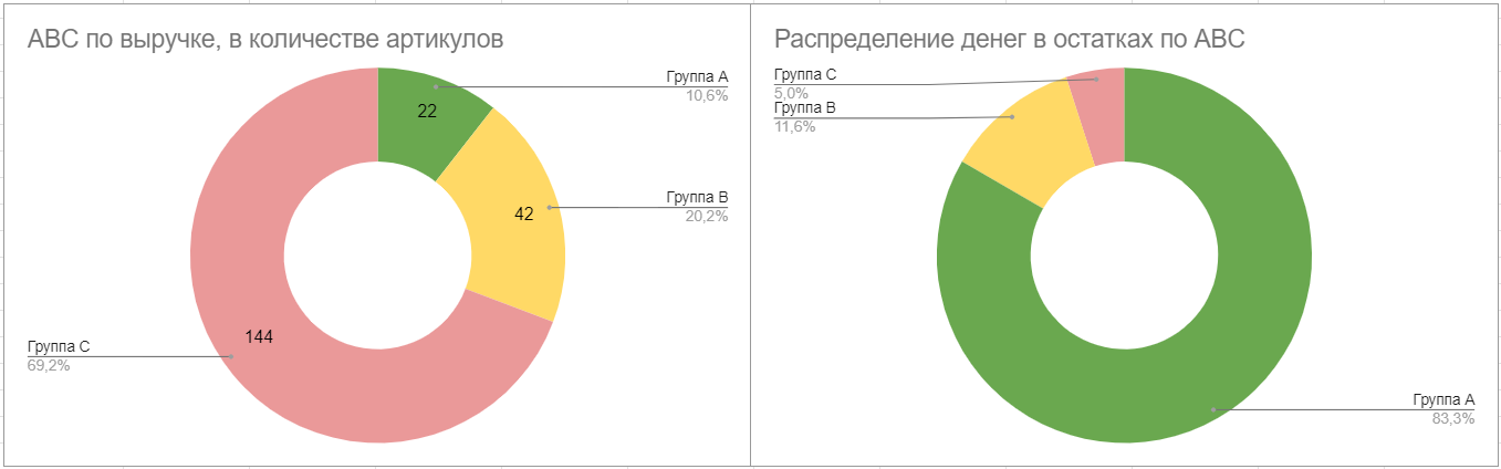 Распределение артикулов и капитала в них по группам ABC