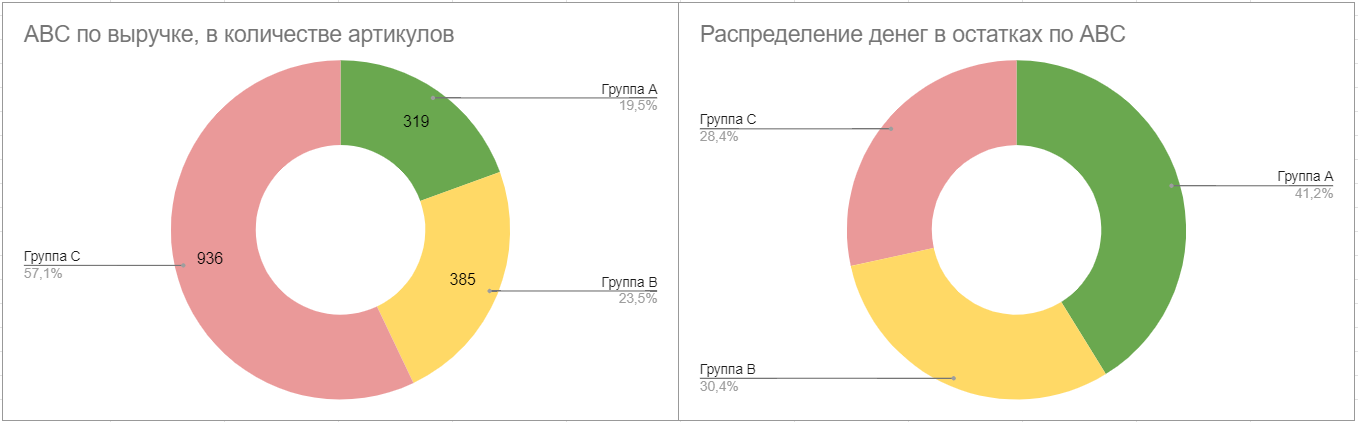 Распределение артикулов и капитала в них по группам ABC