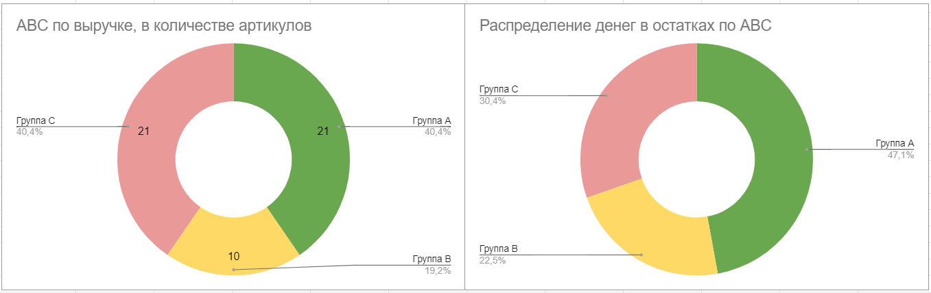 Распределение артикулов и капитала в них по группам ABC