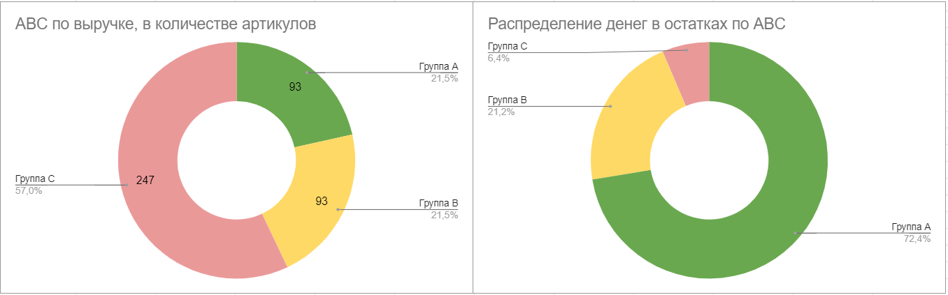 Распределение артикулов и капитала в них по группам ABC
