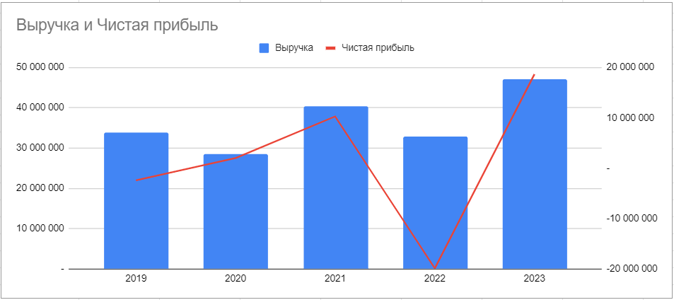 Динамика выручки и прибыли по годам, рубли.