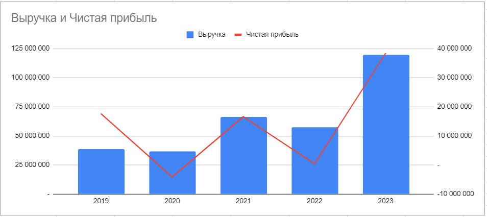 Динамика выручки и прибыли по годам, рубли.