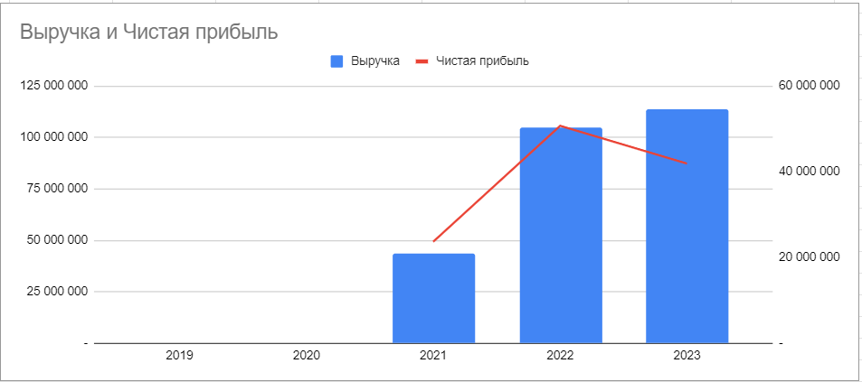 Динамика выручки и прибыли по годам, рубли.