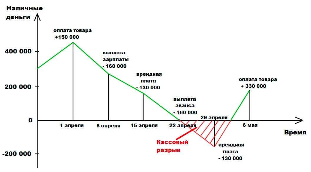 Что таоке кассовый разрыв
