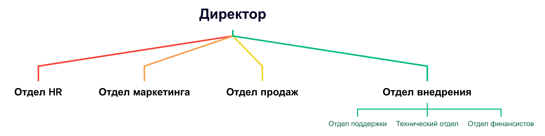 Структура отделов нашего проекта